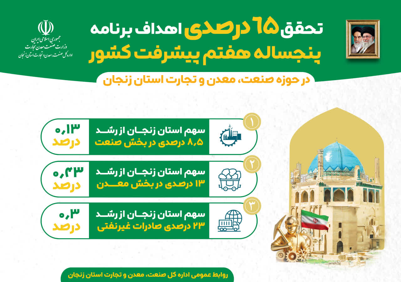 تحقق 65 درصدی اهداف برنامه پنجساله هفتم پیشرفت کشور در صنعت، معدن و تجارت استان زنجان